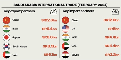 深度解析 2024年2月沙特主要貿易伙伴國格局